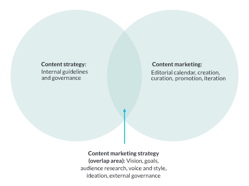Các vấn đề cốt lõi được đề cập trong chiến lược Content Marketing 