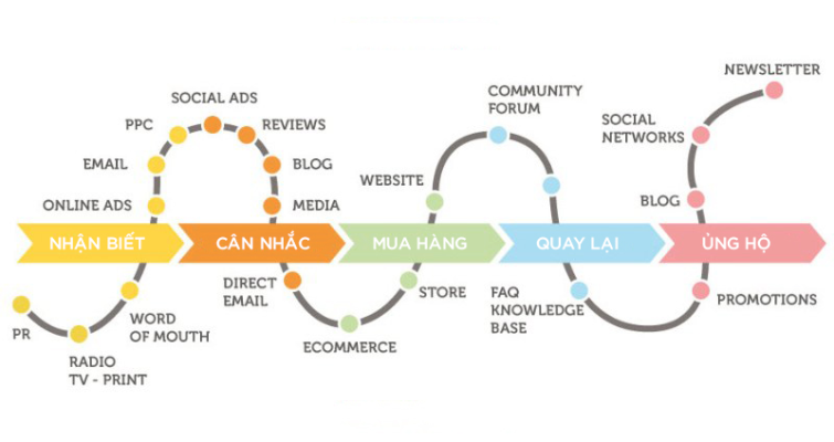 Hành trình của khách hàng trong Content Marketing 