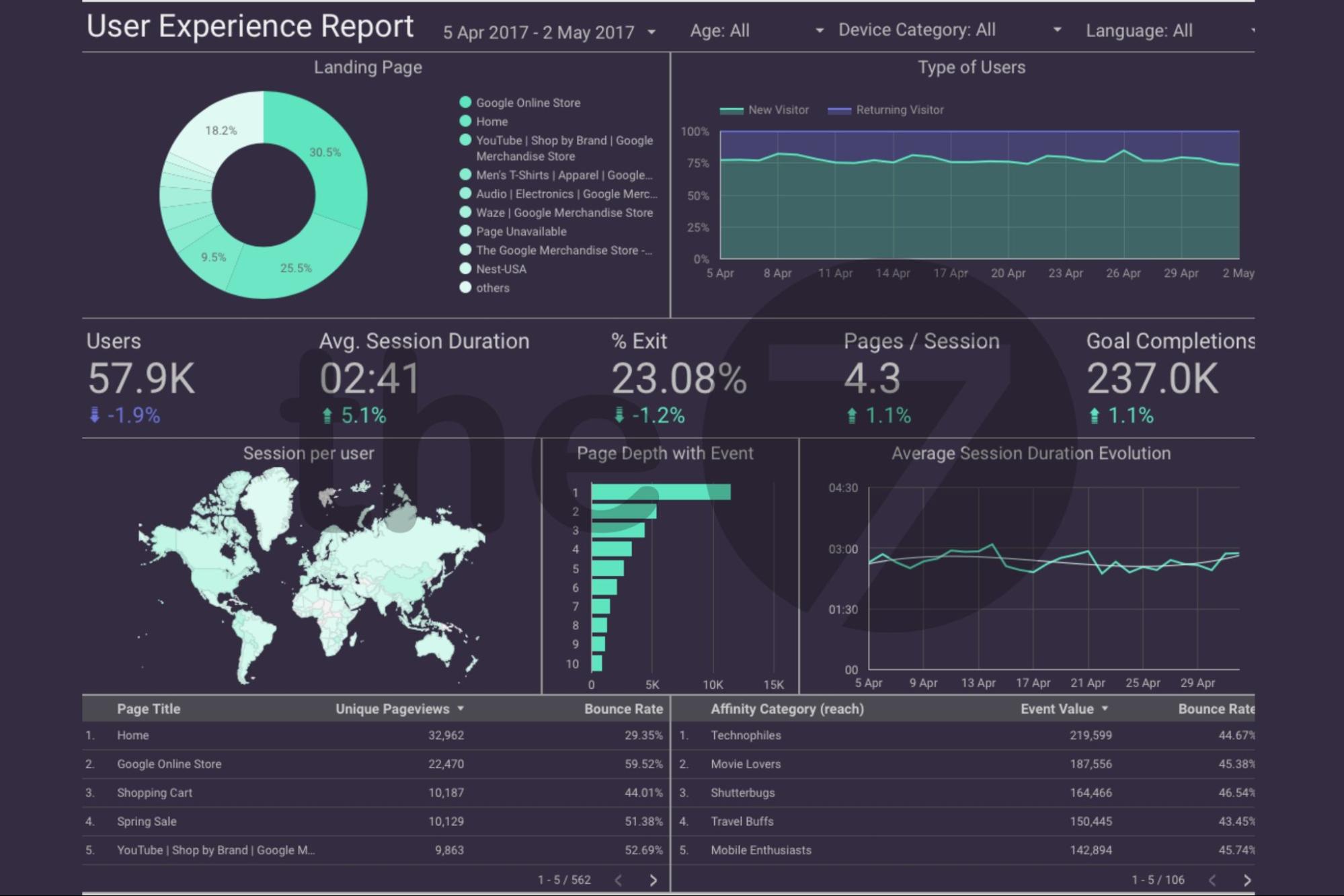 Google Data Studio là công cụ giúp người dùng báo cáo và hiển thị dữ liệu tổng quan