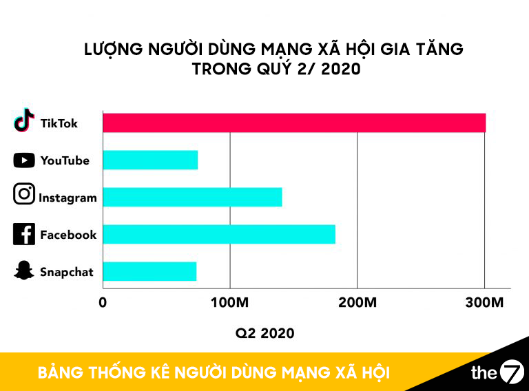 Lượng người dùng TikTok gia tăng trong quý 2/2020