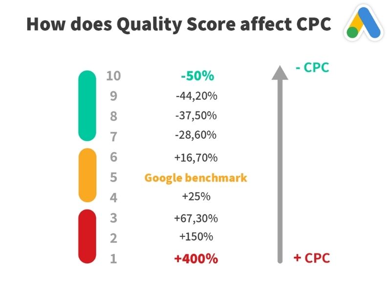 Quality Score được biết đến là thang điểm đánh giá chất lượng đối với tìm kiếm của người dùng trên Google