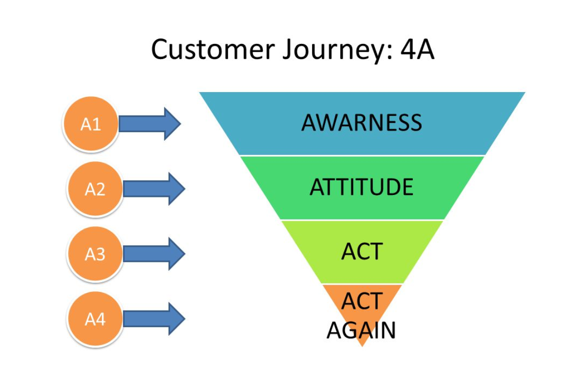  Khi đọc các bài hướng dẫn viết content marketing, có thể bạn đã thấy xuất hiện đâu đó mô hình hay công thức viết bài 4A