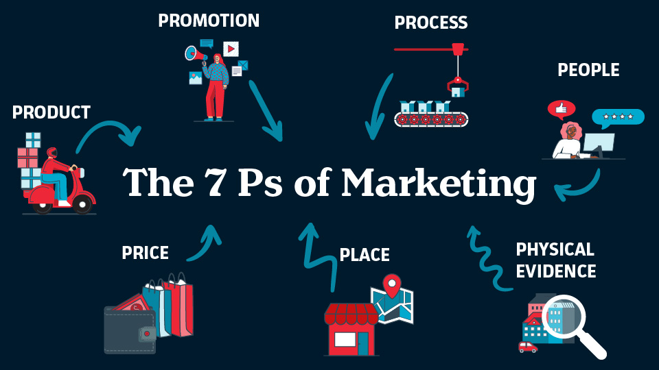 chiến lược 7p trong marketing