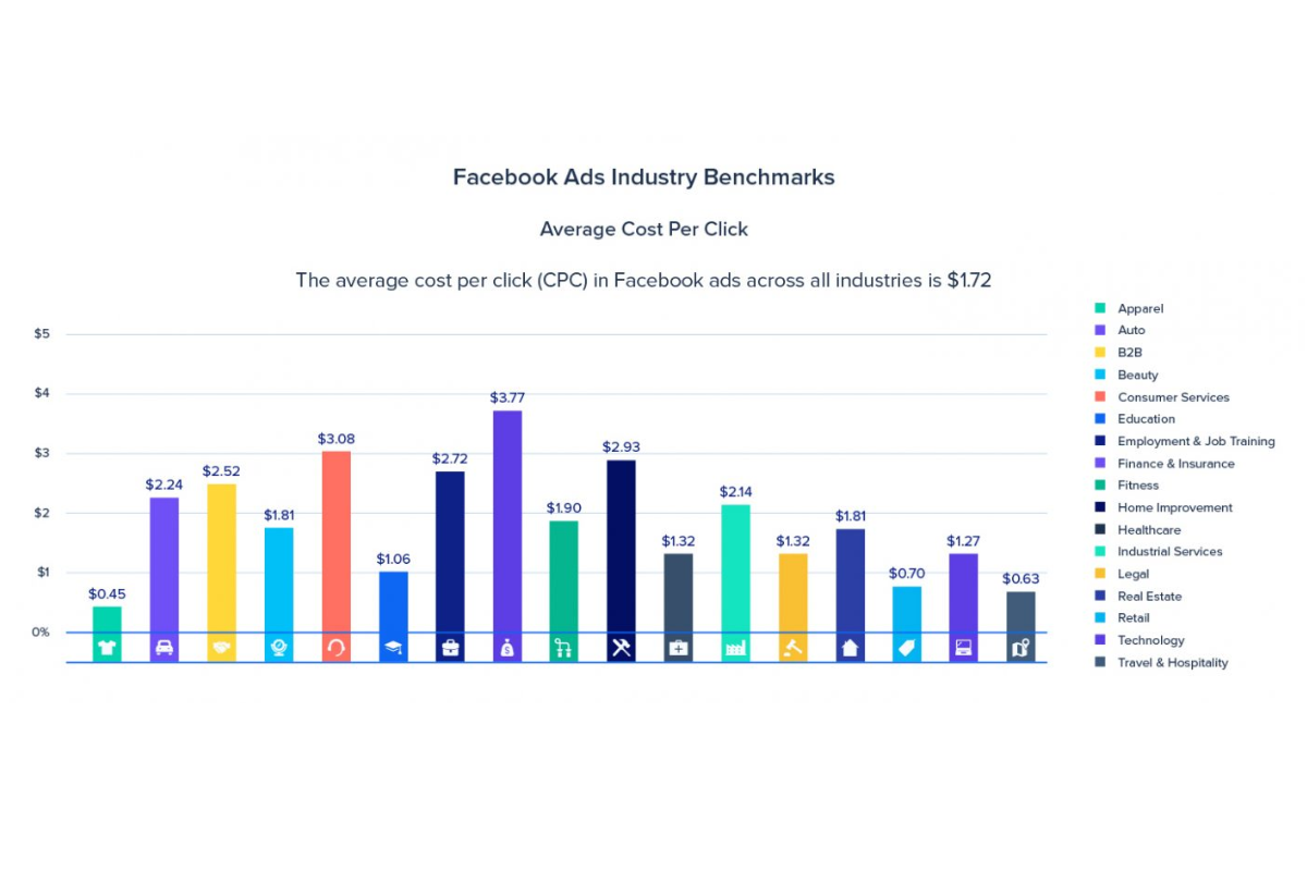 CPC trung bình quảng cáo Facebook dựa theo các ngành