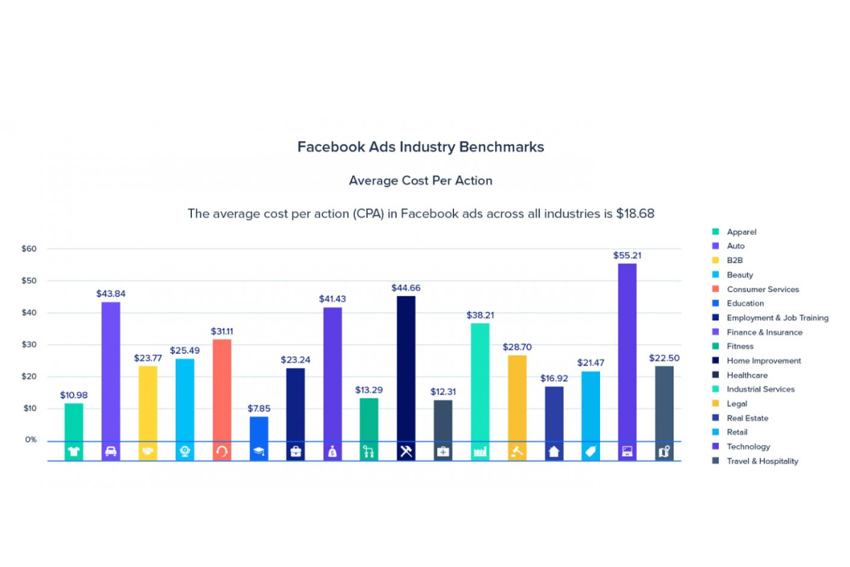 CPA trung bình quảng cáo Facebook theo ngành