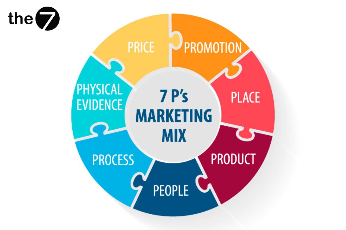 Mô hình chiến lược Marketing 7P 
