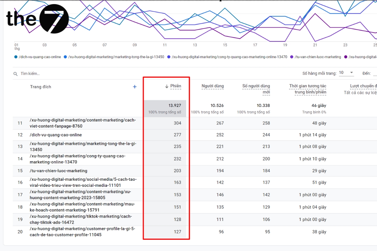 Phiên trên Google Analytics 4