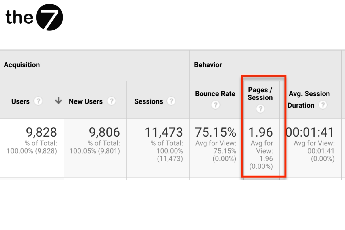 Average pageviews per session trên Google Analytics