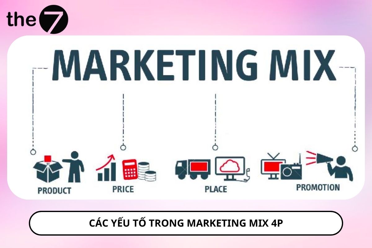 Các yếu tố trong Marketing Mix kết hợp với nhau giúp tăng hiệu suất tiếp thị sản phẩm/dịch vụ đến khách hàng