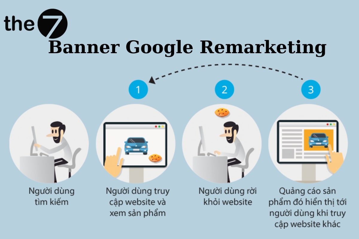 Quảng cáo banner Google Remarketing là gì?