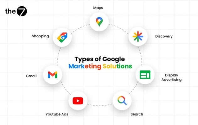 Các hình thức Google Marketing Solutions