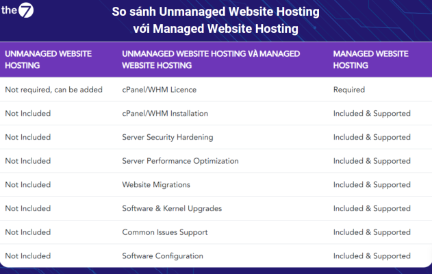 Managed Website Hosting và Unmanaged Website Hosting