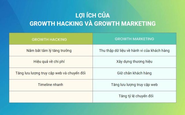 Lợi ích của Growth Hacking và Growth Marketing là gì?