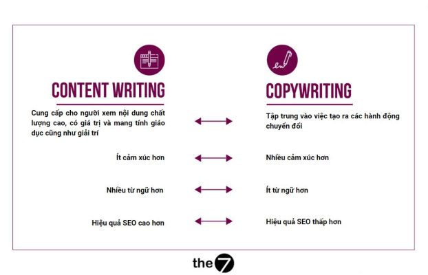Điểm khác biệt giữa Content Writing và Copywriting