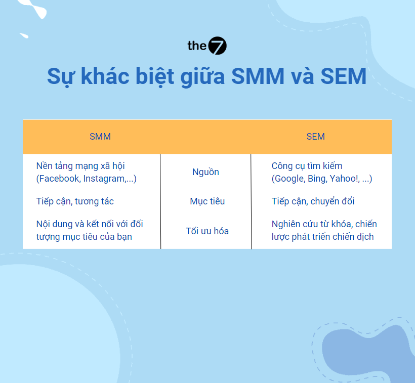 Sự khác biệt giữa SMM và SEM