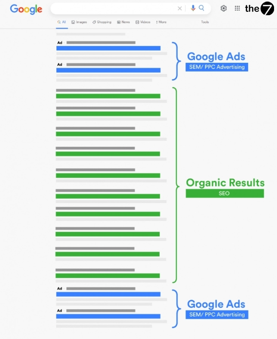 Cách mà quảng cáo Google xuất hiện trên kết quả tìm kiếm (SERPs)
