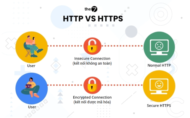 HTTP và HTTPS