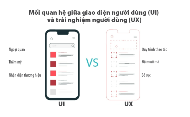 Mối quan hệ giữa UI và UX