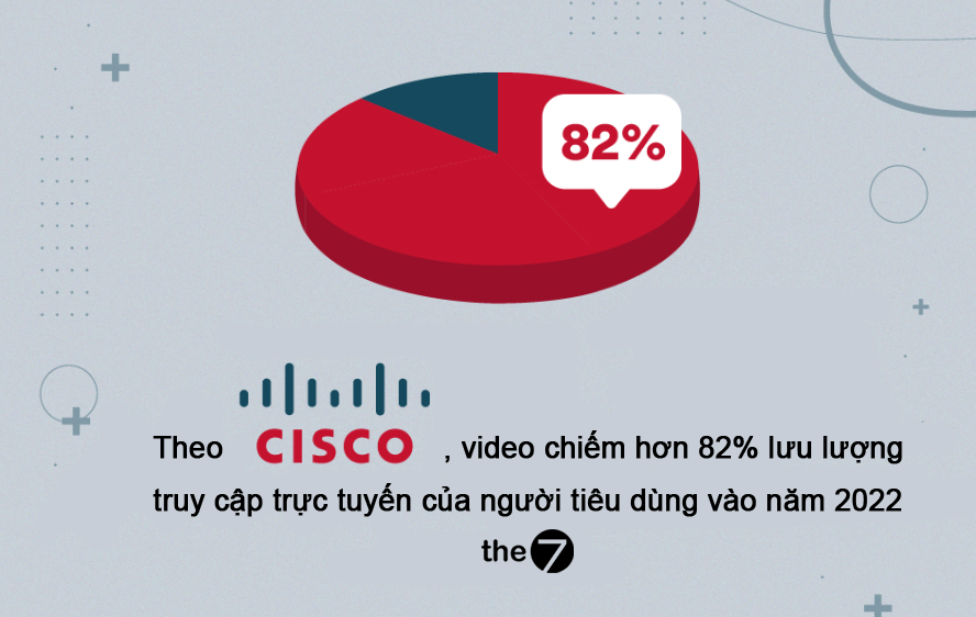 Thống kê của Cisco về Video Marketing