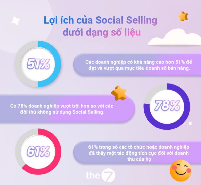 Lợi ích của Social Selling dưới dạng số liệu