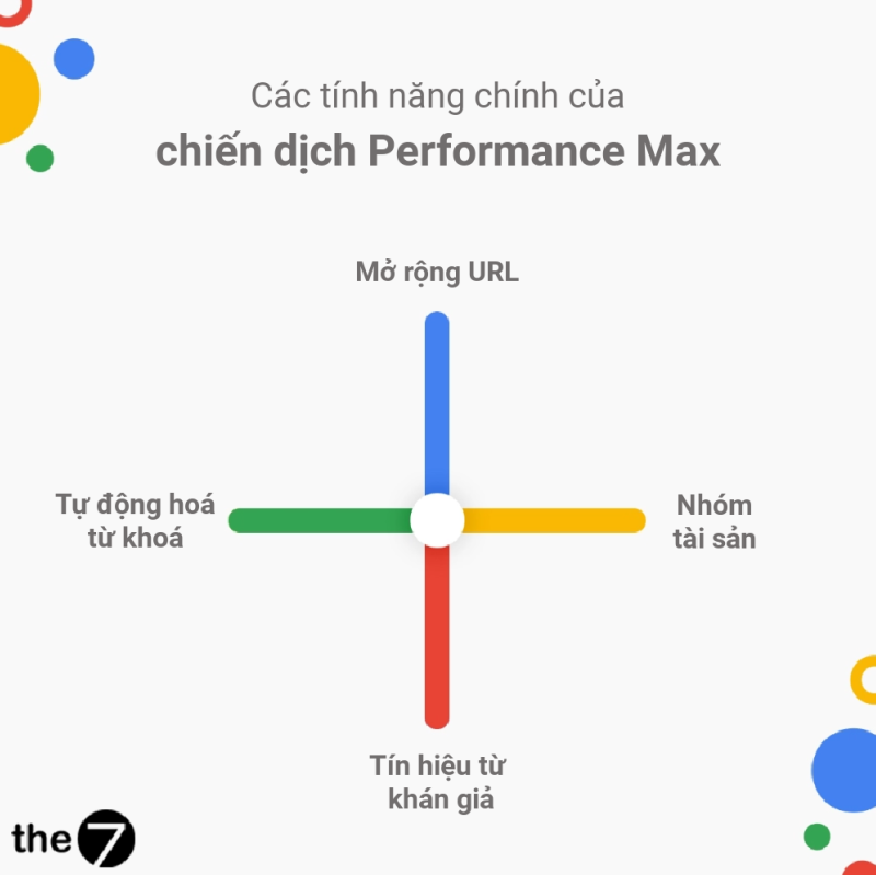 Các tính năng quan trọng của Performance Max