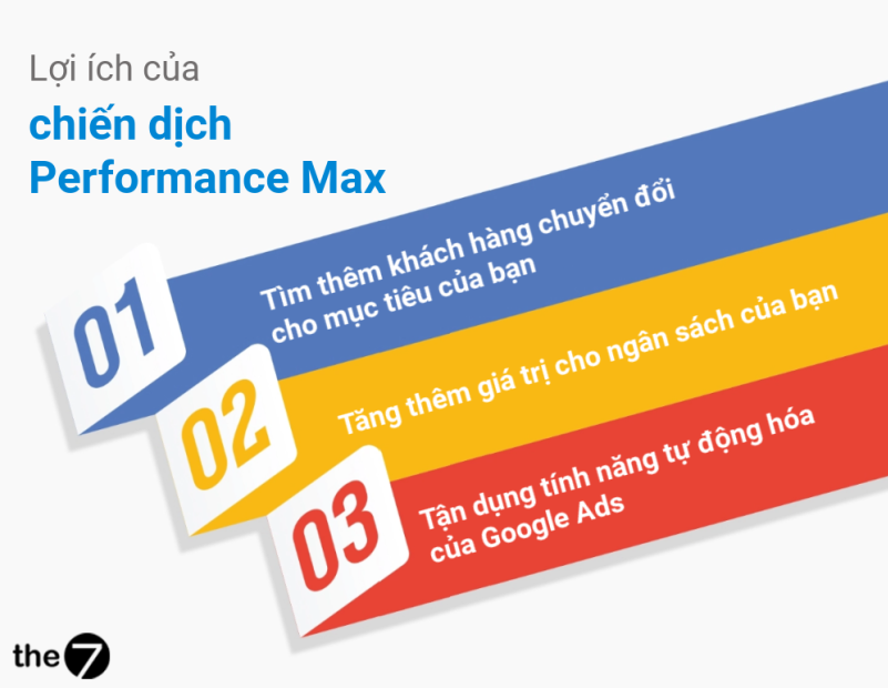 Lợi ích của chiến dịch Performance Max