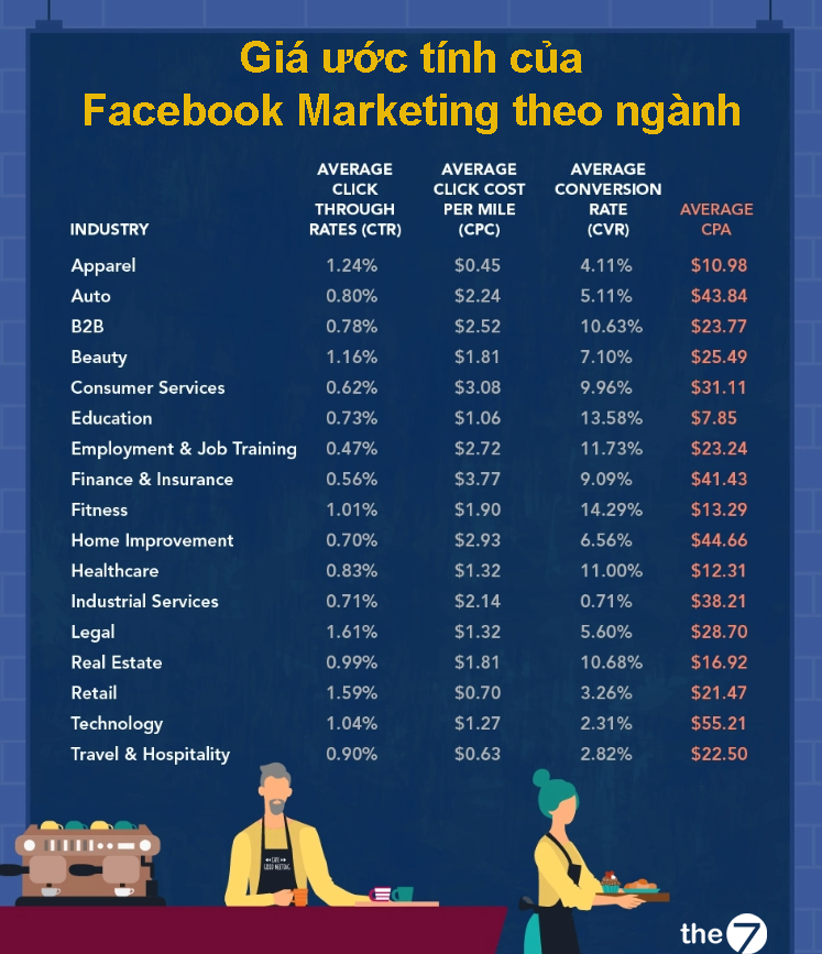 Giá ước tính của Facebook Marketing theo ngành