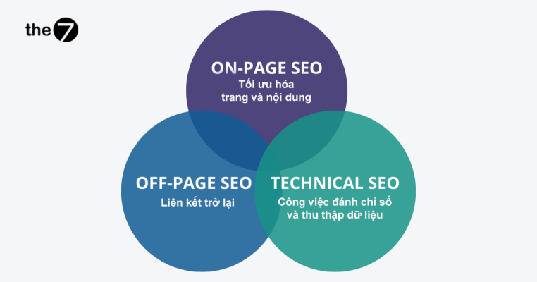 Sơ đồ của SEO - On-page SEO, Off-page SEO, Technical SEO