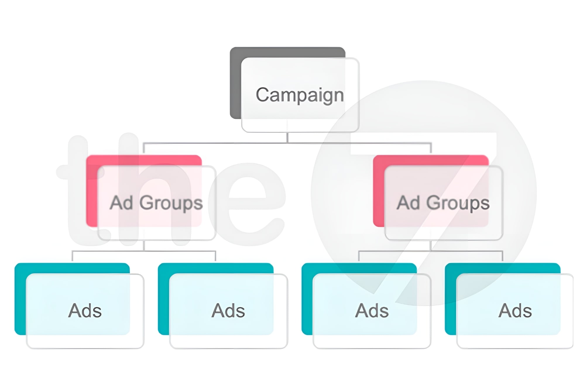 Cấu trúc của chiến dịch quảng cáo TikTok
