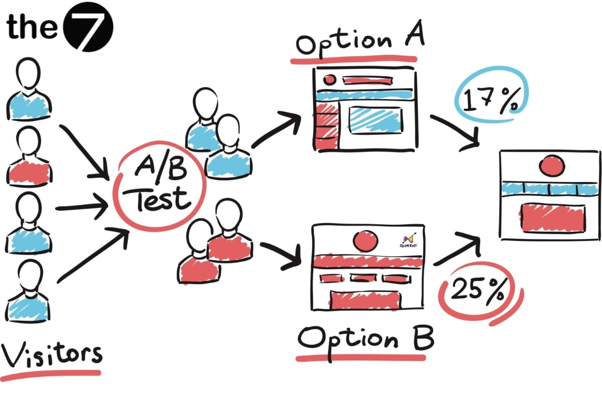 Sử dụng A/B Test để thăm dò ý kiến khách hàng tiềm năng