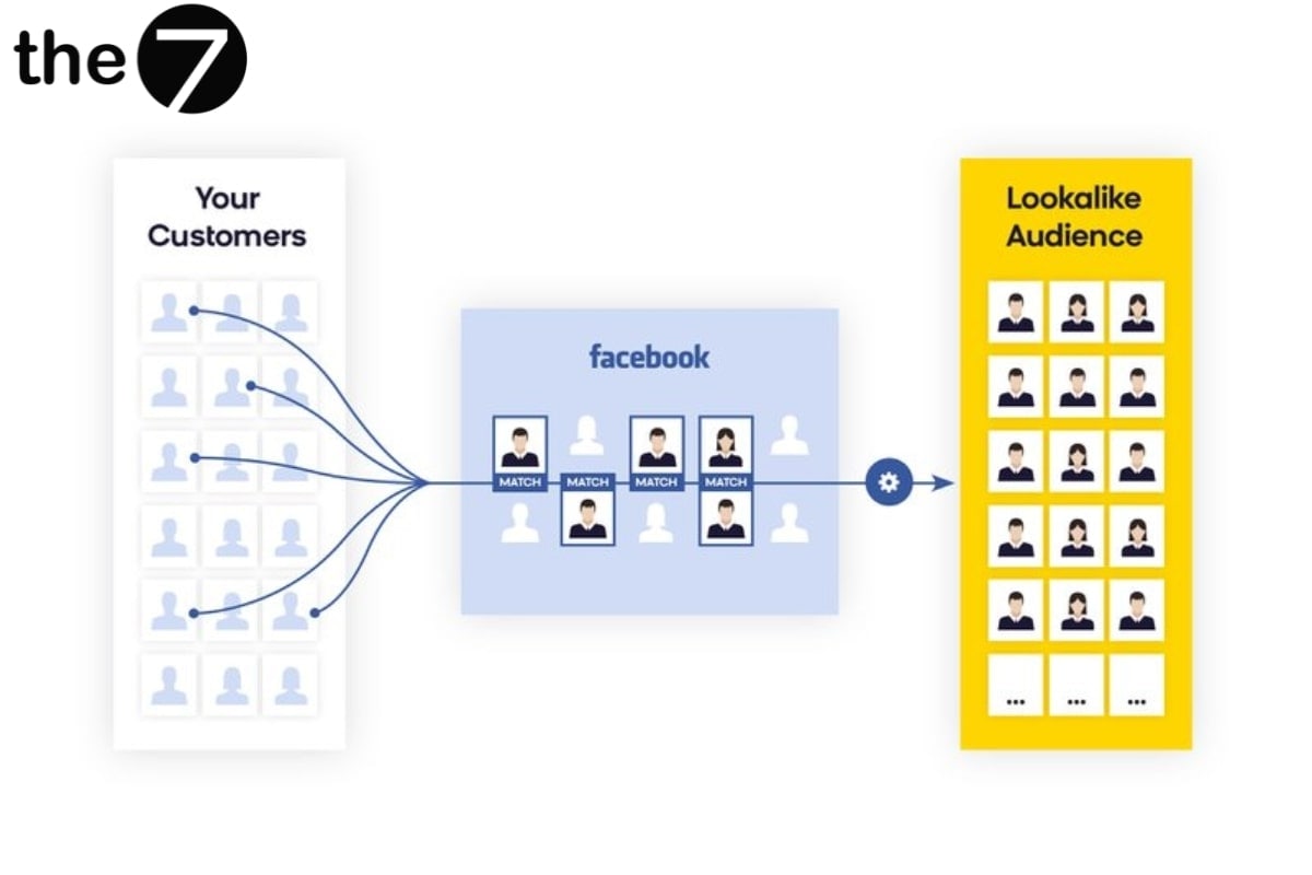Nhà quảng cáo có thể tải thông tin của khách hàng từ dữ liệu của họ lên Facebook