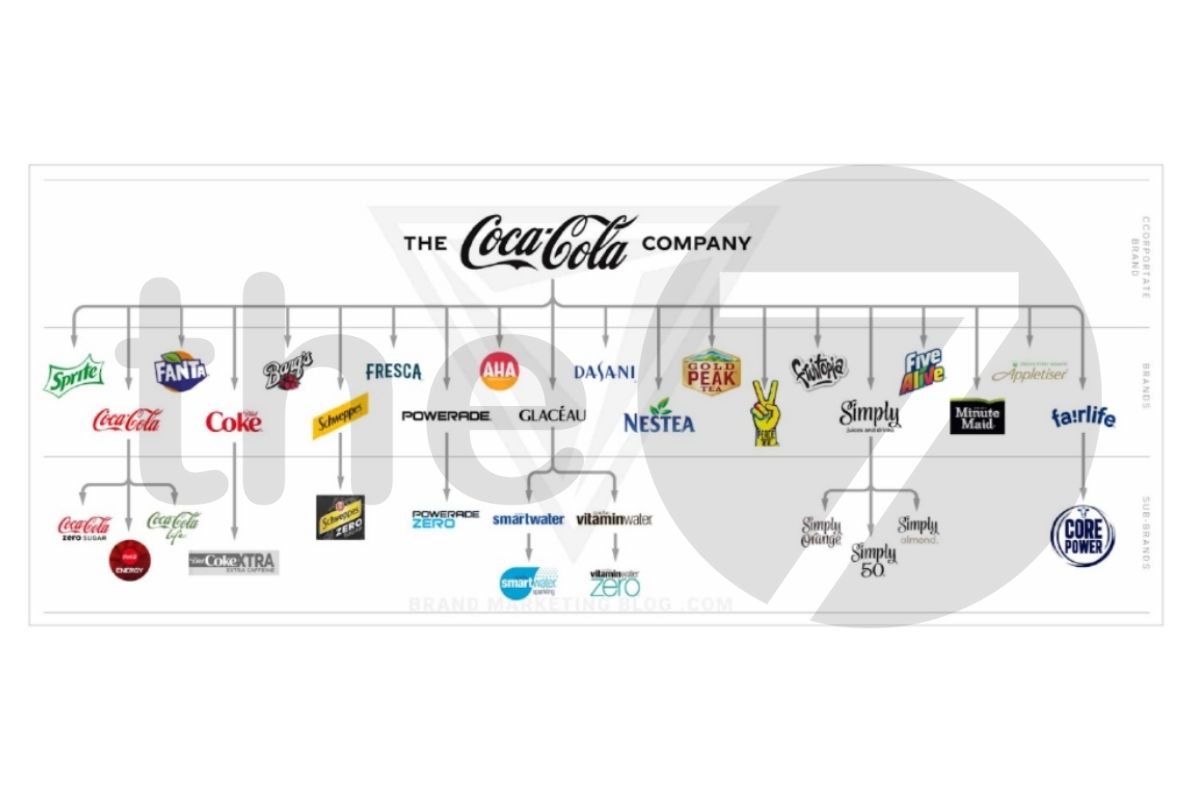 Mô hình kiến trúc thương hiệu Hybrid của Coca - Cola