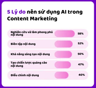 5 Lý do nên sử dụng AI trong Content Marketing