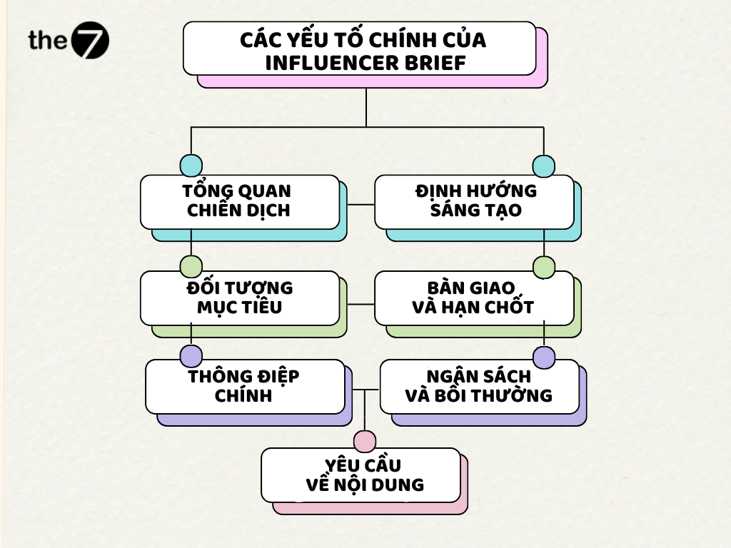 CÁC YẾU TỐ CHÍNH CỦA INFLUENCER BRIEF