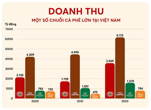 Biểu đồ doanh thu của những quán cà phê lớn tại Việt Nam. Nguồn Cafef