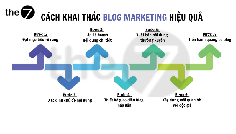 Cách khai thác Blog Marketing hiệu quả