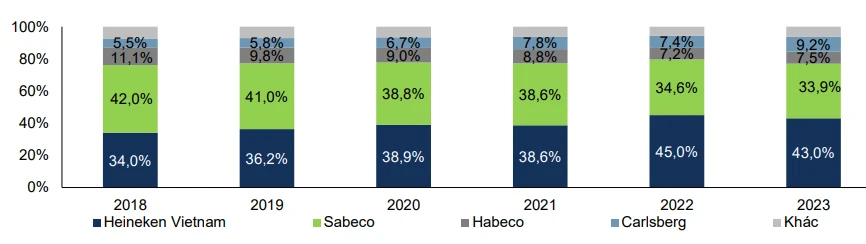 Cuộc chiến giành thị phần bia- Sabeco vs. Heineken.