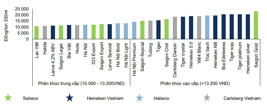 So sánh giá bia lon của các doanh nghiệp tại Việt Nam. Ảnh- FPTS Research.