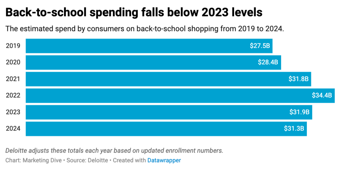 Thống kê chi tiêu mùa tựu trường năm 2024 tiếp tục giảm xuống dưới mức năm 2023. Nguồn- Deloitte