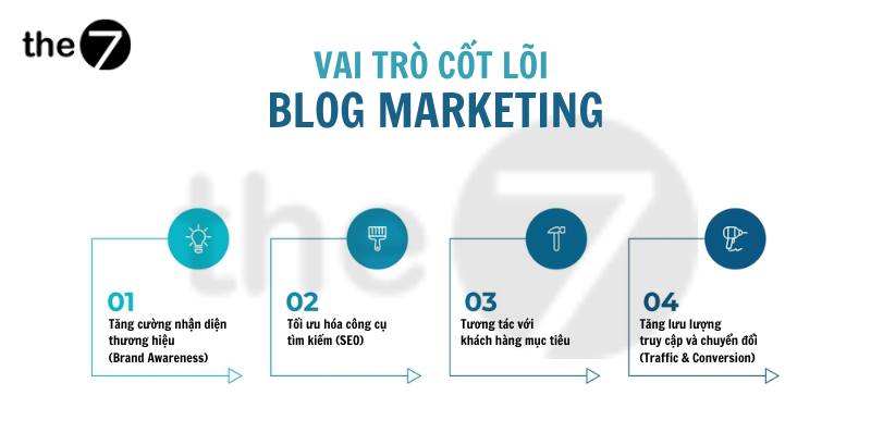 VAI TRÒ CỐT LÕI BLOG MARKETING