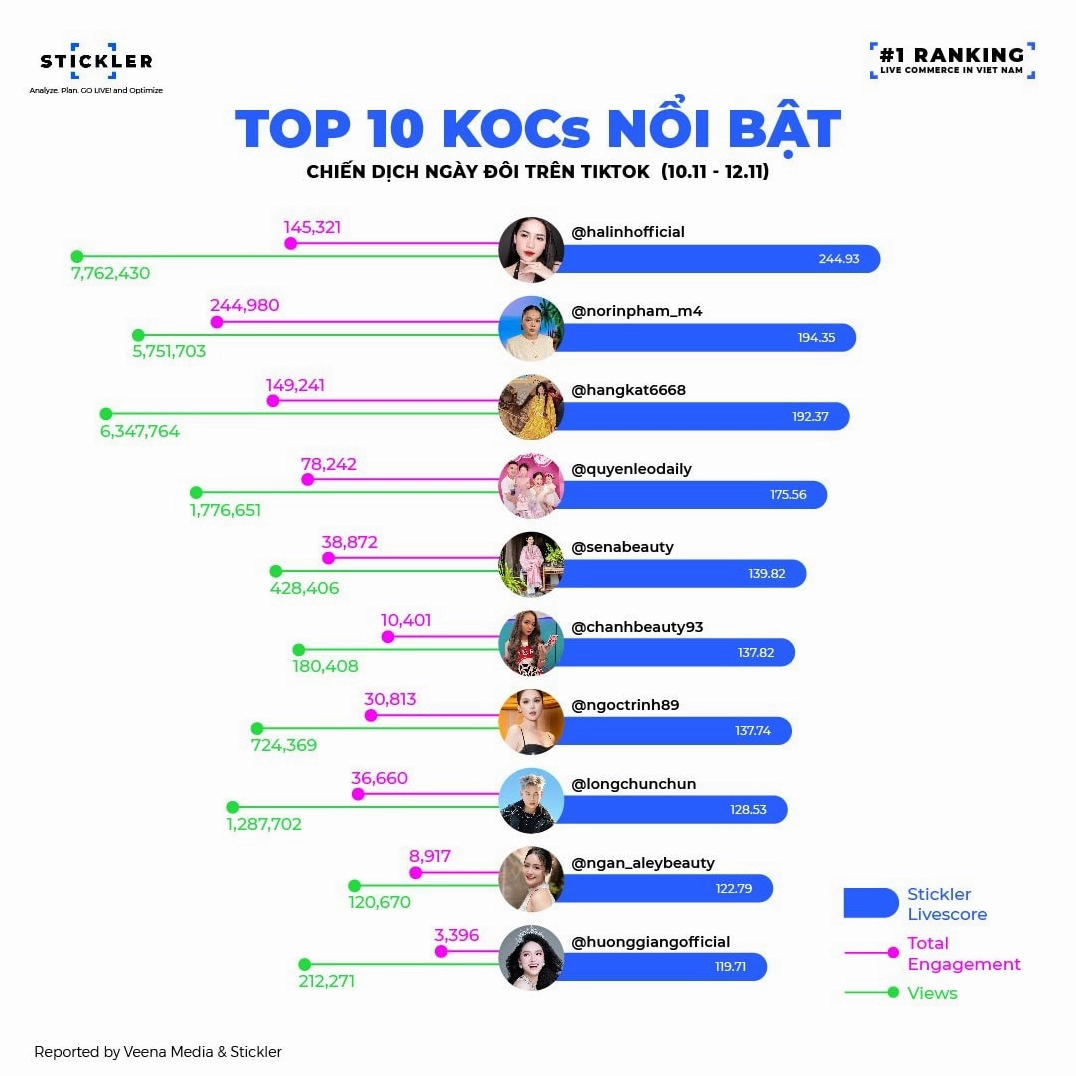 Bảng xếp hạng KOLs livestream có Võ Hà Linh