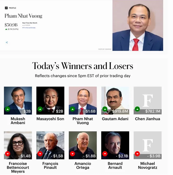 Tỷ phú Phạm Nhật Vượng