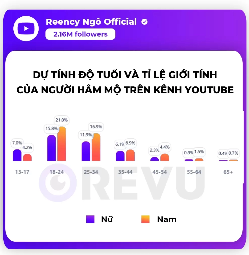 Hình ảnh Reency Ngô trên TikTok